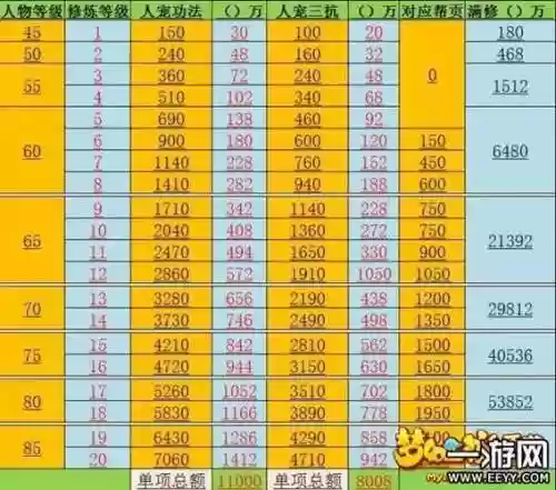 梦幻西游手游修炼多少级能学_1插图1