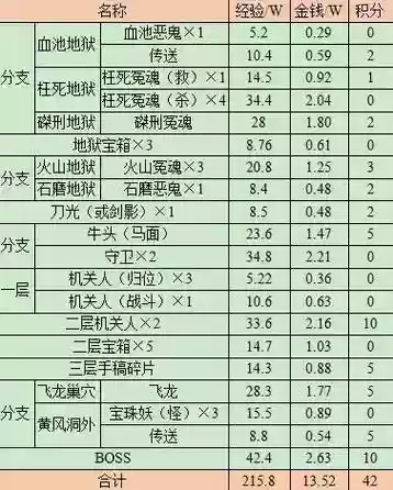 梦幻西游2副本奖励吗插图