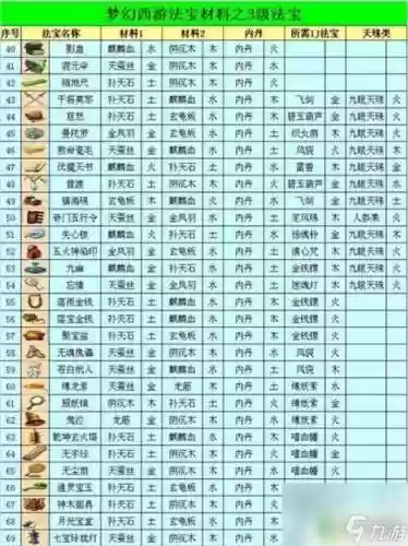 梦幻西游法宝提高层数插图1