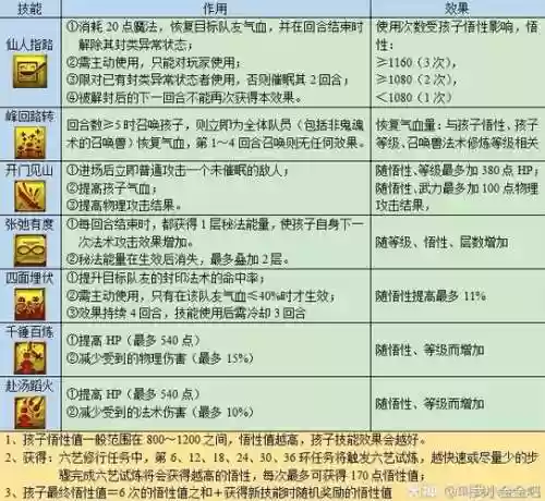 梦幻西游孩子六艺随机出吗,梦幻孩子六艺技能一览表插图1 梦幻西游孩子六艺随机出吗,梦幻孩子六艺技能一览表插图1