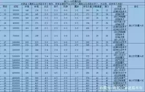 热血传奇技能多少级学，热血传奇技能等级区别插图