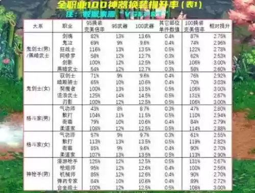 dnf换装需要ss武器的，dnf换装武器升级概率插图1