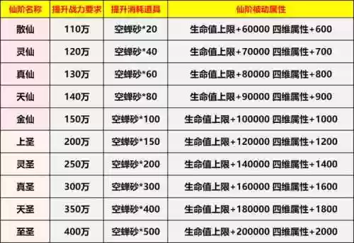 仙灵觉醒三阶技能，仙灵觉醒进阶表插图1