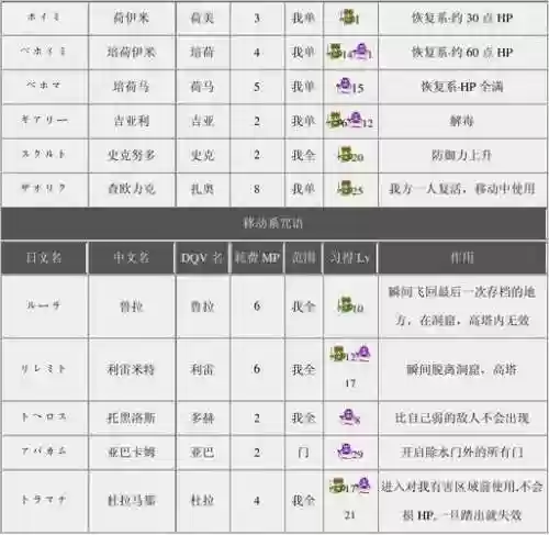 psv勇者斗恶龙2技能，fc勇者斗恶龙2道具大全插图1