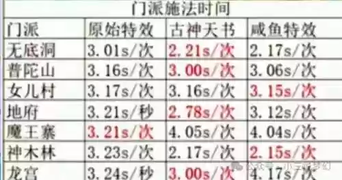 梦幻西游施法速度修改，梦幻西游改变施法效果-插图1
