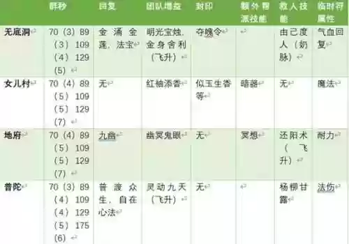 5个wdd怎么点技能，wdd技能加多少速度插图1