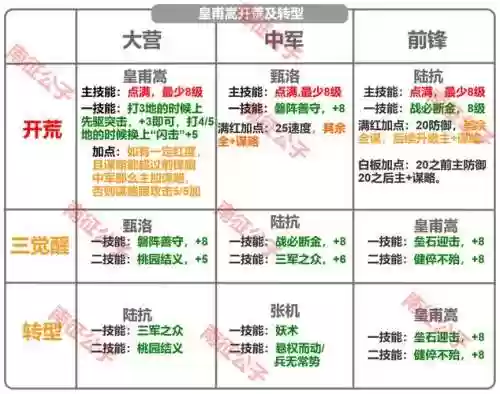 皇甫嵩搭配阵容及战法，皇甫嵩搭配阵容及战法推荐插图