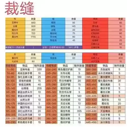 二阶裁缝能做几件装备，tbc第二阶段裁缝插图1