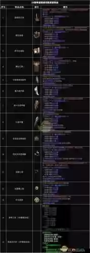 暗黑3装备翻译，暗黑3装备名称中英文对照装备插图