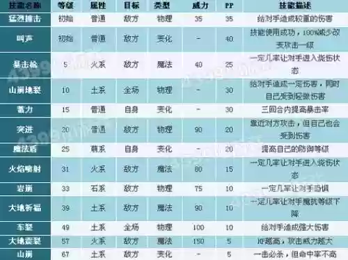 洛克王国呆火鸟技能，洛克王国呆火鸟技能表插图