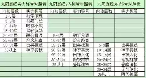 九阴称号攻略，九阴任务插图1
