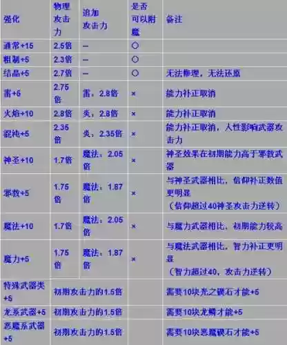黑暗之魂1武器补正高，黑暗之魂1武器升级表插图1