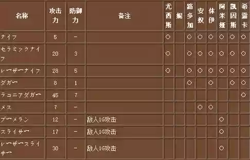 梦幻之星装备，梦幻之星携带版2 武器插图1