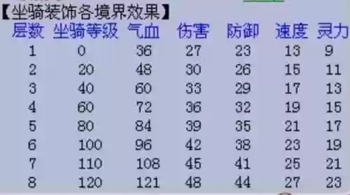梦幻西游2坐骑装备属性，梦幻西游坐骑装饰什么属性值钱插图1