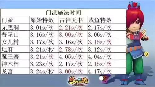 梦幻西游施法速度修改，梦幻西游改变施法效果-插图