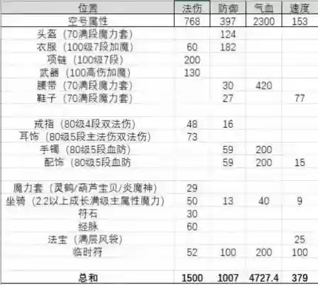 梦幻西游109定心能加多少伤害，109定心三件套加多少灵力插图