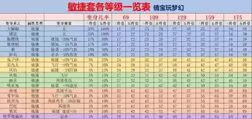 梦幻西游变化咒套装大全,梦幻西游变化咒有用吗插图1 梦幻西游变化咒套装大全,梦幻西游变化咒有用吗插图1