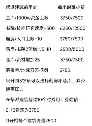 梦幻西游帮派维护扣除资金，梦幻西游帮派维护资金消耗规则插图1