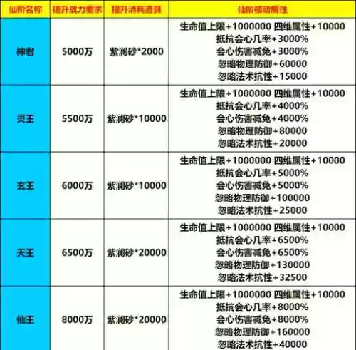 仙灵觉醒三阶技能，仙灵觉醒进阶表插图