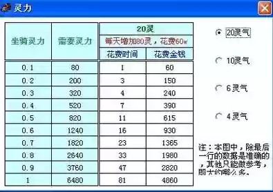 梦幻西游喂满坐骑成长要多少钱，梦幻西游坐骑喂到20成长要多少钱插图1