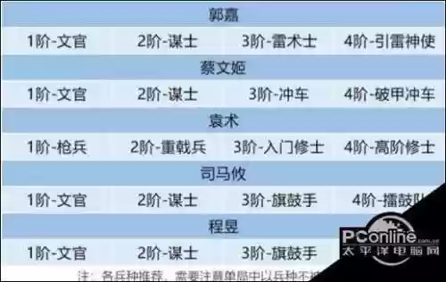 卧龙吟2郭嘉搭配什么阵容，卧龙吟200级武将搭配插图1