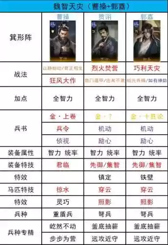 魏智阵容搭配，魏智用什么阵容针对插图