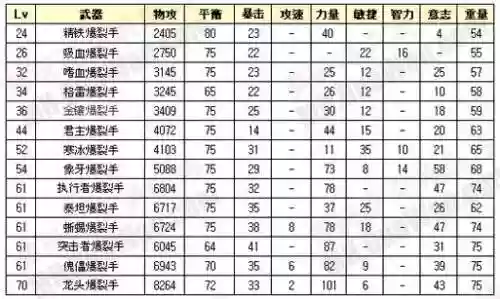 洛奇英雄传95装备合成，洛奇英雄传95副本掉落插图