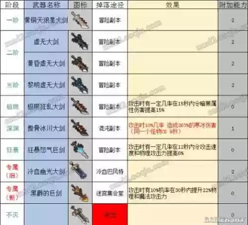 冒险岛2旧专属武器，冒险岛2武器属性变更插图1