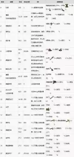饥荒海难武器百科大全，饥荒海难武器伤害排名表插图1