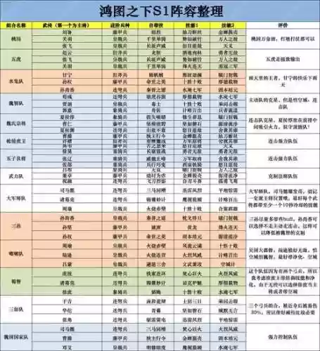 鸿图之下手游阵容搭配，鸿图之下最强阵容一览版本t0阵容推荐插图1