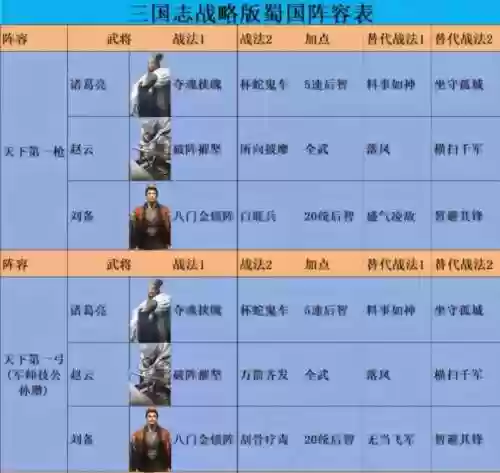 蜀之最强阵容搭配，三国志战略版蜀之智阵容插图