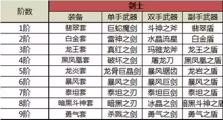 奇迹觉醒带名字的装备，奇迹觉醒装备属性排行插图1