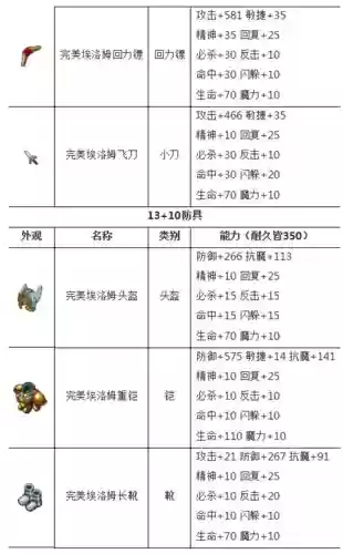 魔力宝贝等级与装备，魔力宝贝等级与装备的关系插图1