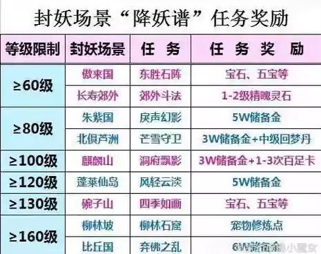 梦幻西游蓬莱封妖多少级,梦幻蓬莱封妖后续奖励插图 梦幻西游蓬莱封妖多少级,梦幻蓬莱封妖后续奖励插图